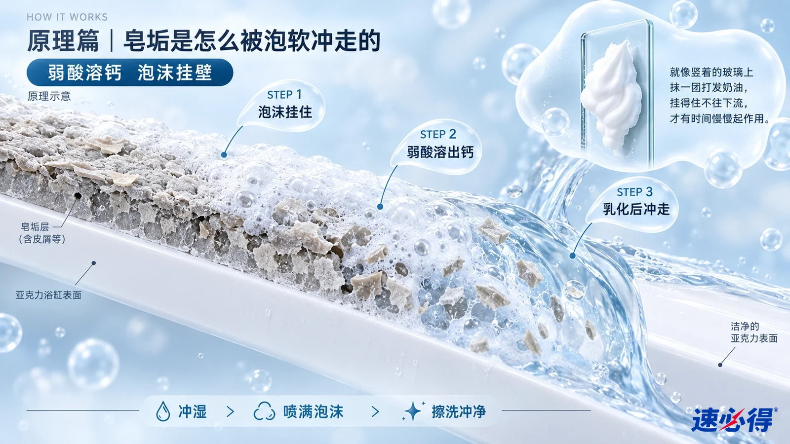 示意图：浴缸表面剖面、皂垢颗粒、泡沫和水流的原理示意。