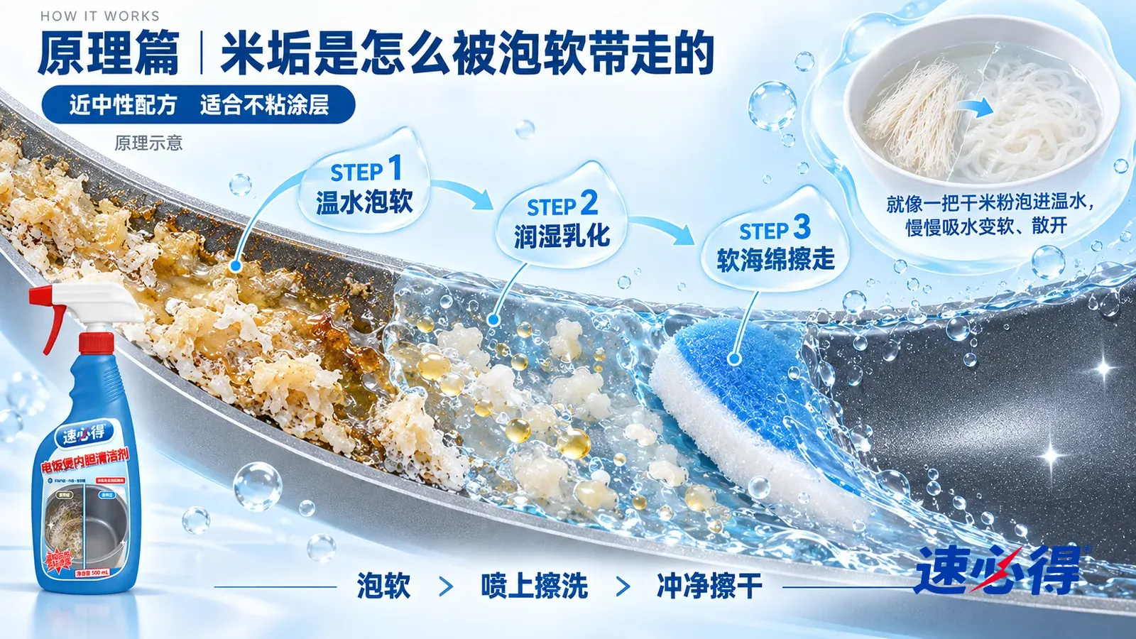 示意图：速必得电饭煲内胆清洁剂——一块极度放大的不粘内胆截面从左上向右下斜贯画面；左段深灰涂层表面趴着一层焦黄发硬的淀粉米垢，夹着少量油渍；中段温水和一层透明浅蓝液膜漫上来