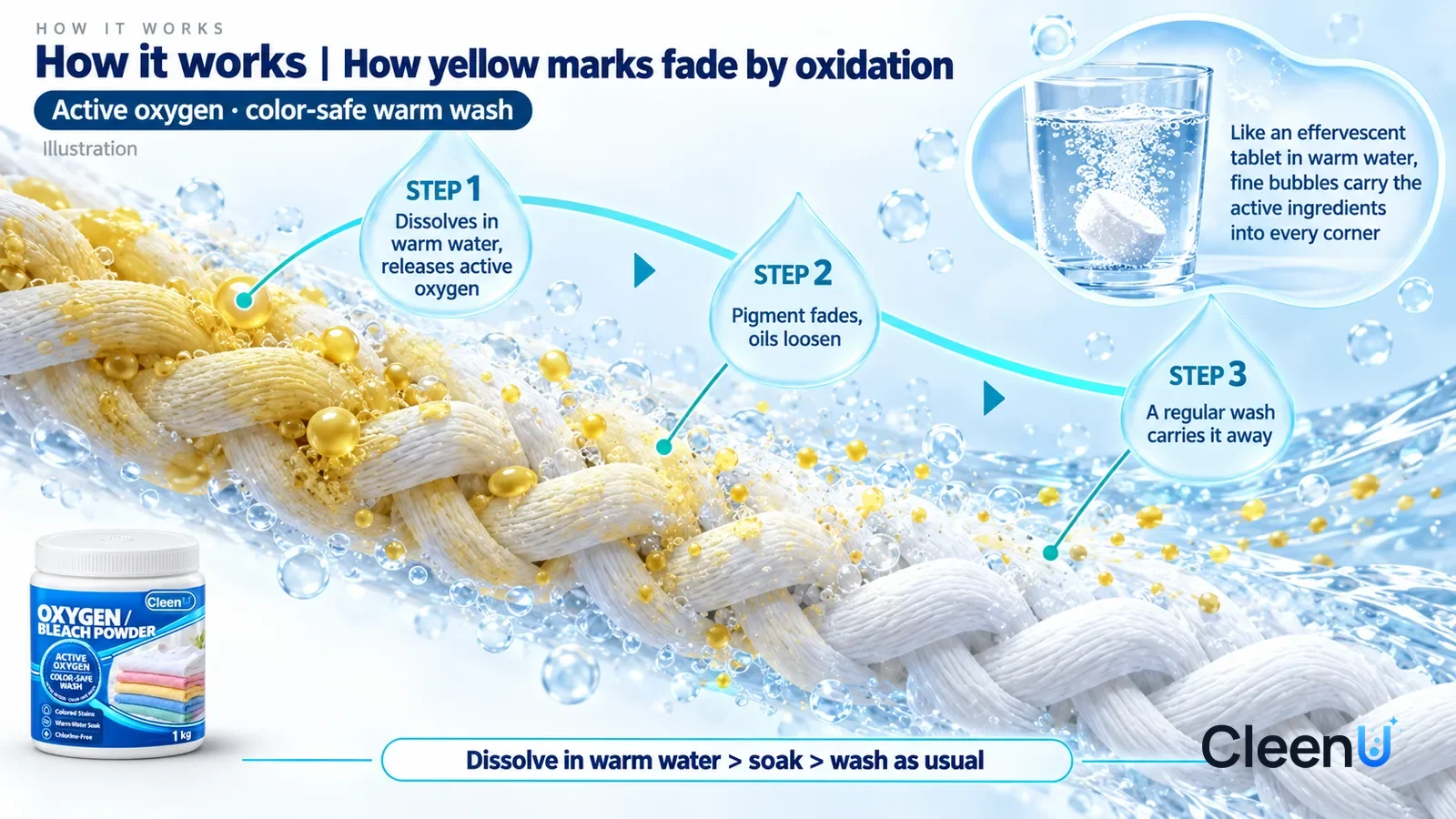 Illustration: CleenU Oxygen Bleach Powder — an enormously magnified cross-section of white cotton fibers runs diagonally from upper left to lower right; on the left pale yellow sweat p