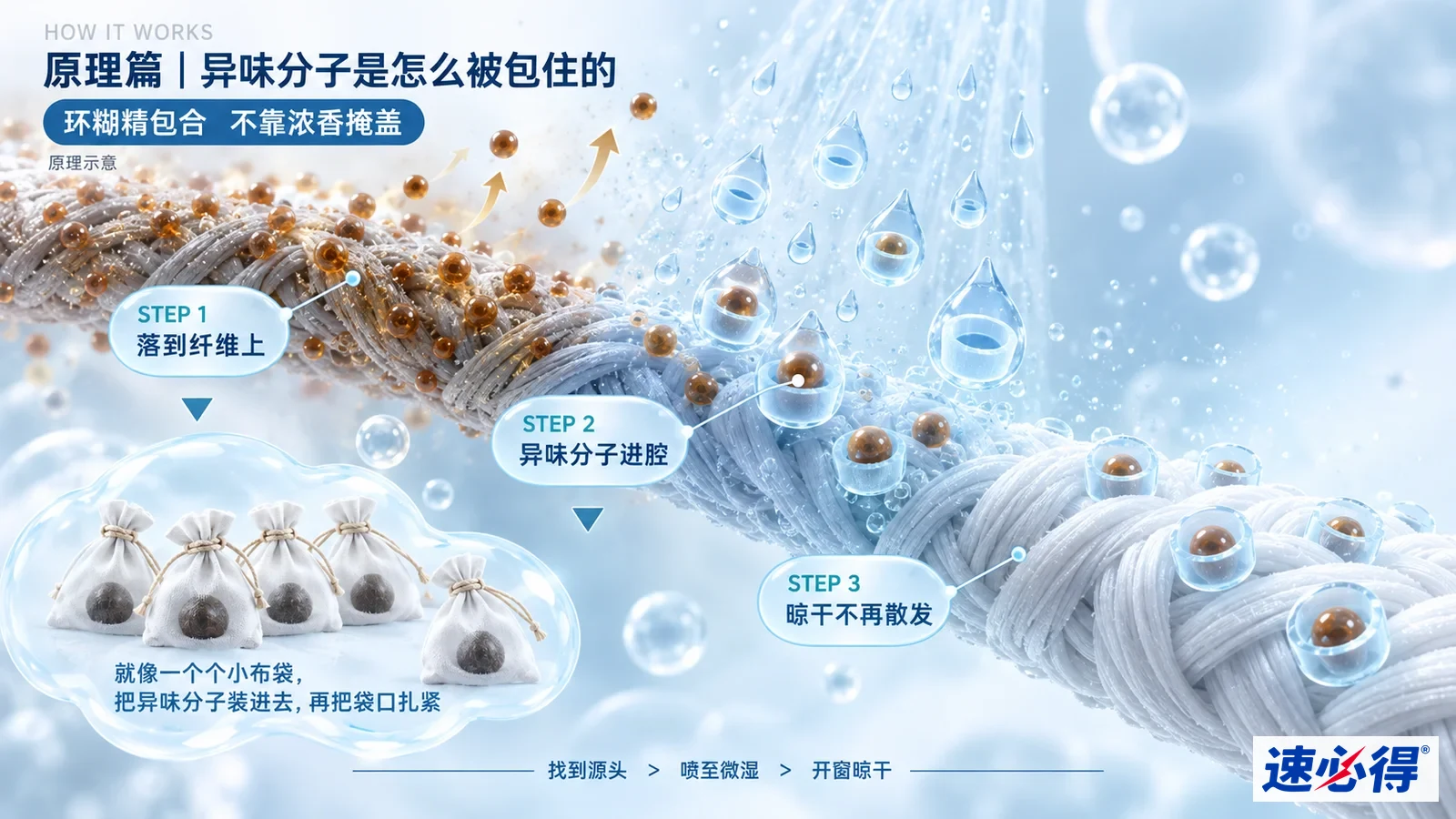 示意图:织物纤维、棕色颗粒及蓝色包裹球体的原理示意。