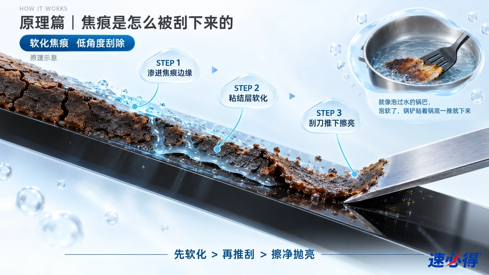 示意图：黑色灶面与焦垢层的剖面、液滴及金属刮刀。