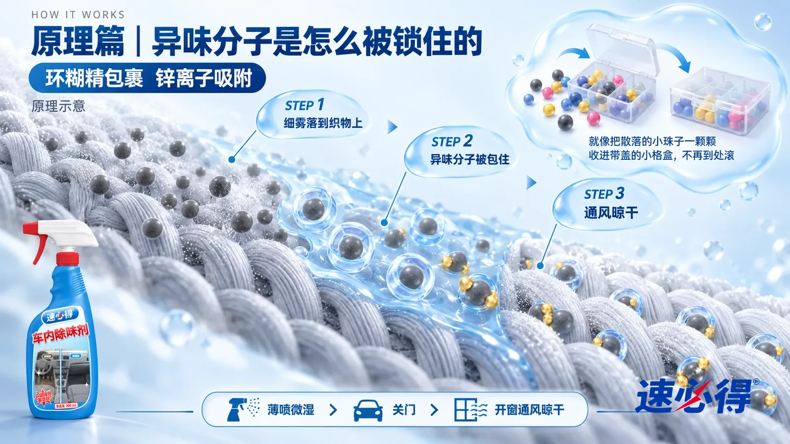 示意图：速必得车内除味剂——一段极度放大的座椅织物纤维截面从左上向右下斜贯画面；左段纤维之间散着一颗颗深灰色的小分子圆点；中段一层极薄的透明浅蓝液膜落上来