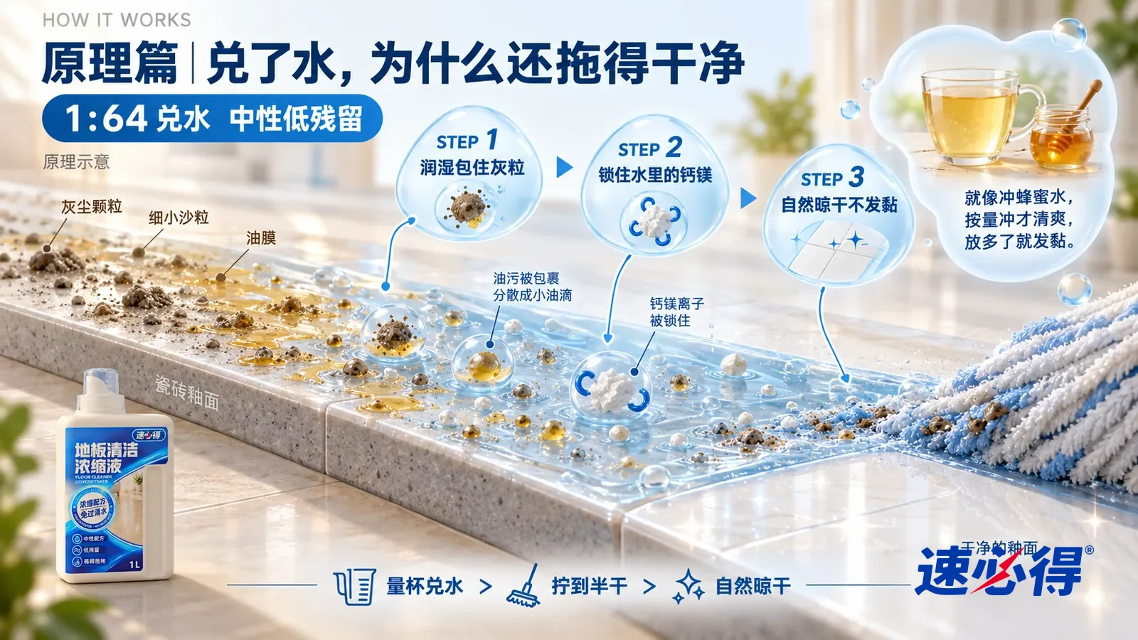 示意图：速必得地板清洁浓缩液——一块极度放大的瓷砖釉面截面从左上向右下斜贯画面；左段釉面上散落着灰尘颗粒、几颗细小沙粒和一层淡黄的薄油膜；中段一层很薄的透明浅蓝液膜铺开