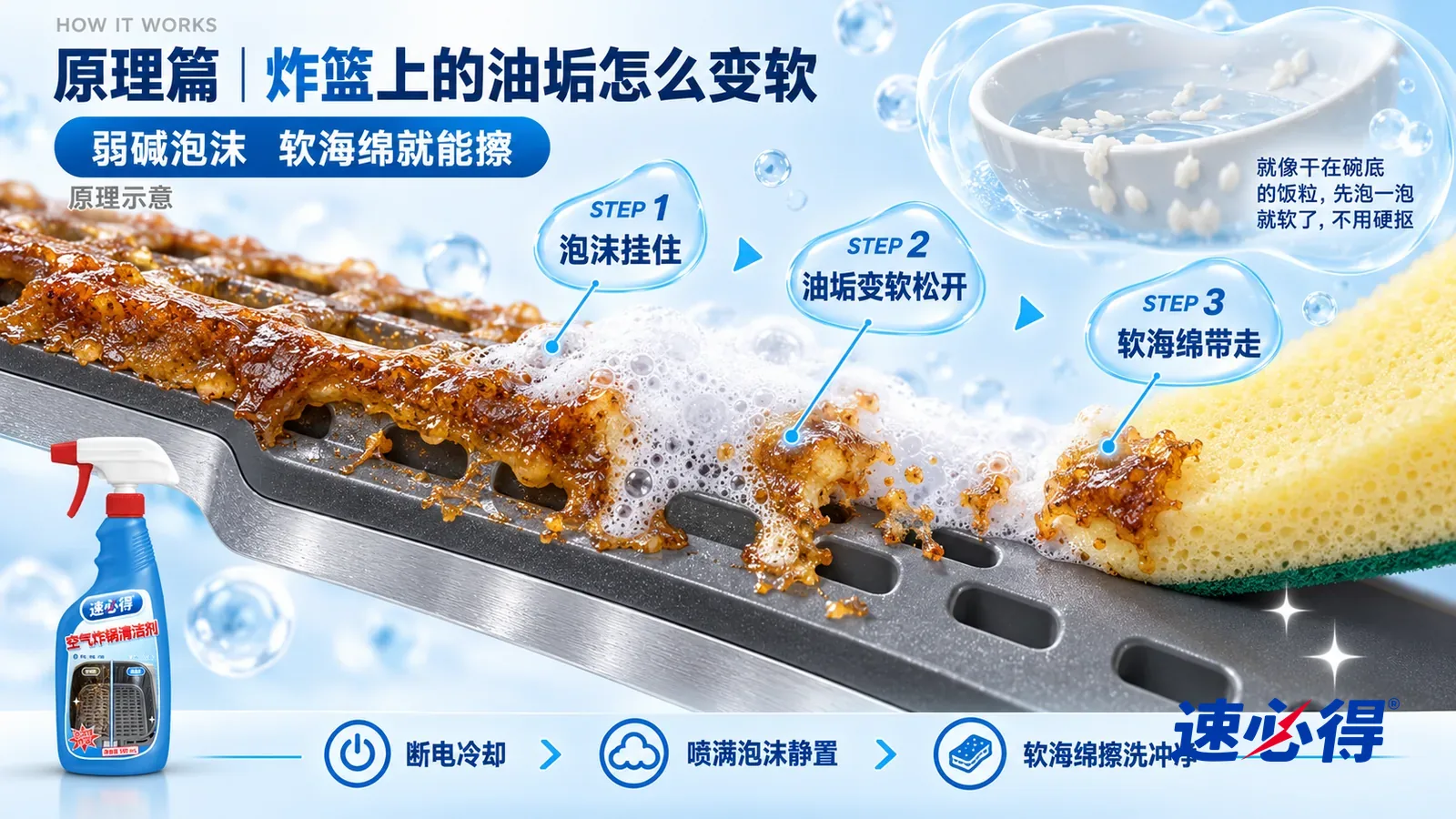 示意图:速必得空气炸锅清洁剂——一块极度放大的不粘涂层炸篮网格截面从左上向右下斜贯画面,金属底材上一层光滑的深灰色涂层;左段涂层上粘着一层黄褐色、发亮的烤干油垢