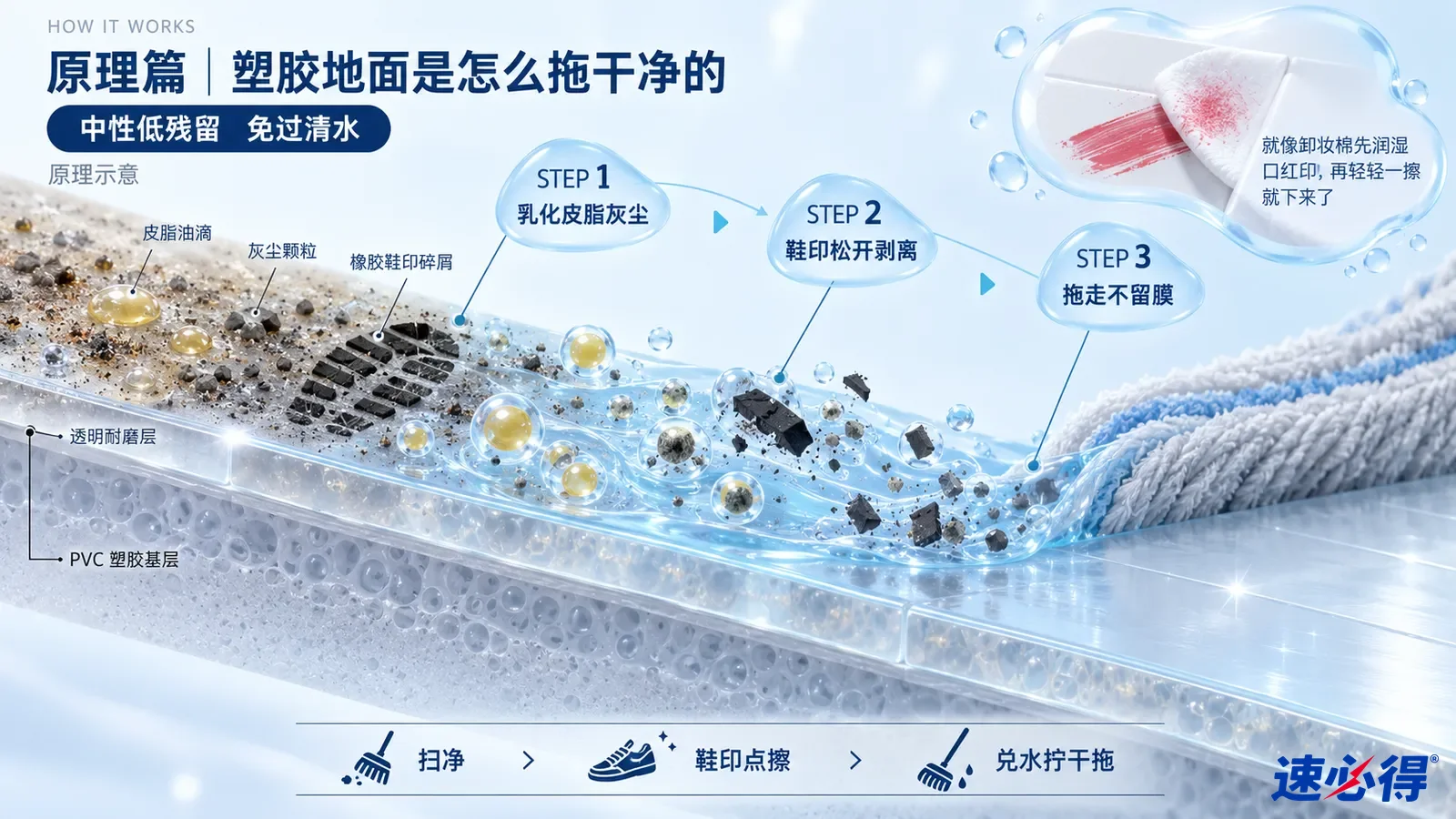 示意图:塑胶地面剖面上的深色颗粒、液滴和蓝色拖布纤维。