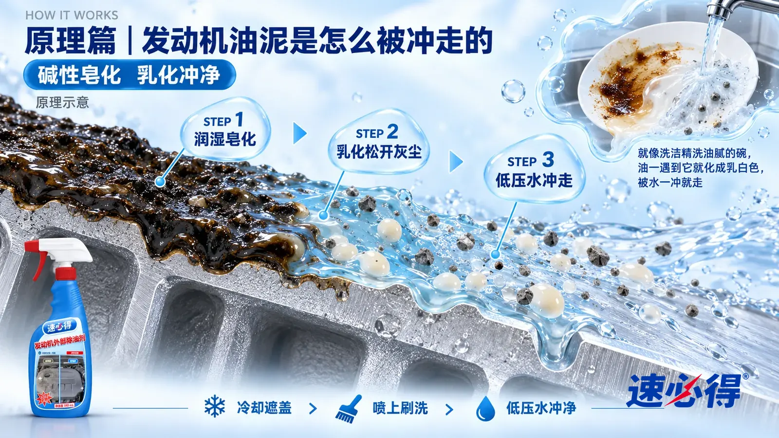 示意图:速必得发动机外部除油剂——一块极度放大的铝合金缸体表面截面从左上向右下斜贯画面;左段表面趴着一层发黑发黏的油泥,里面夹着细小的灰尘颗粒;中段一层透明浅蓝液膜漫上来