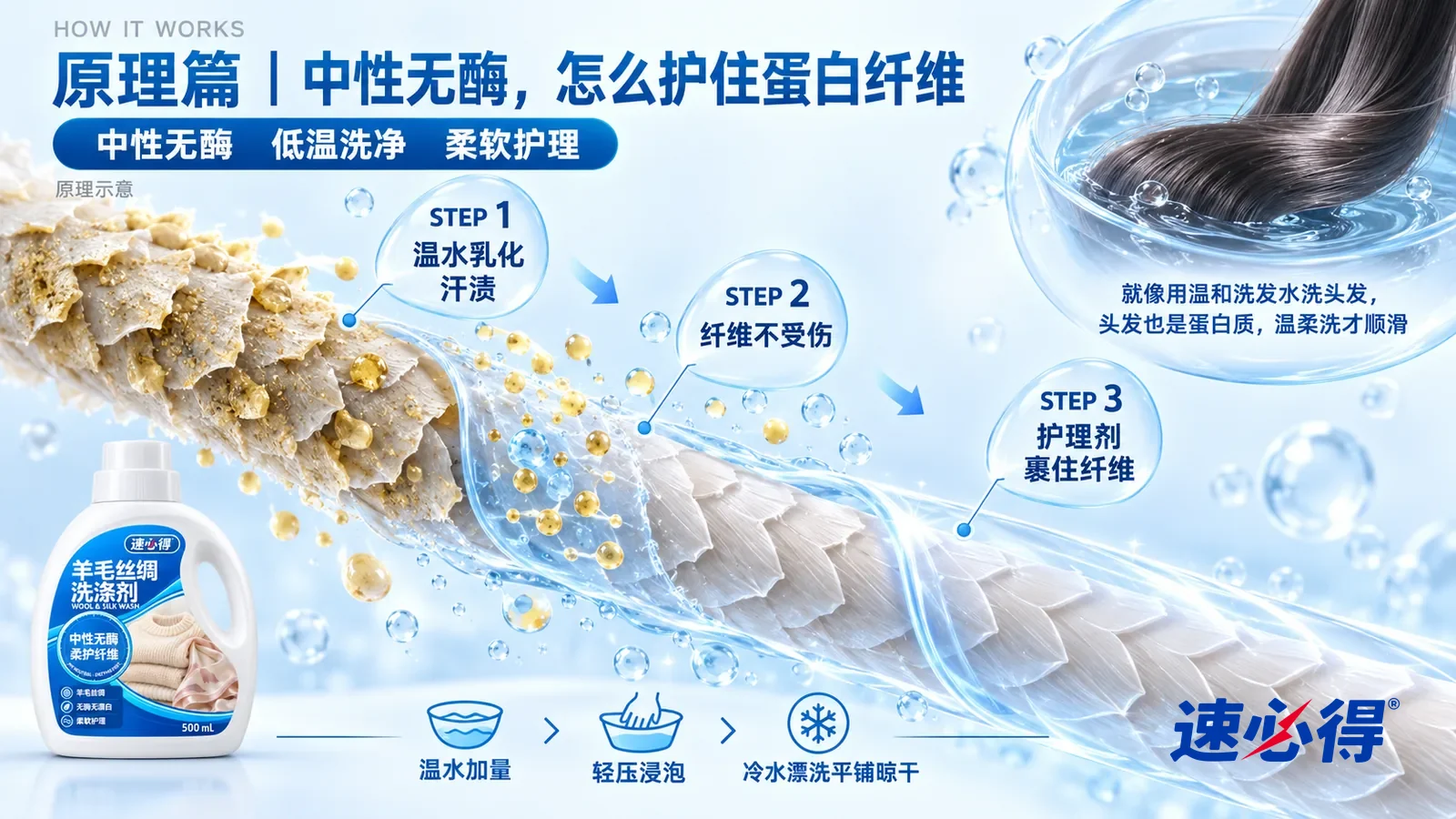 示意图：速必得羊毛丝绸洗涤剂——一段极度放大的羊毛纤维纵剖面从左上向右下斜贯画面，纤维表面是一片片像瓦片一样的鳞片；左段鳞片之间附着淡黄色的汗渍皮脂颗粒