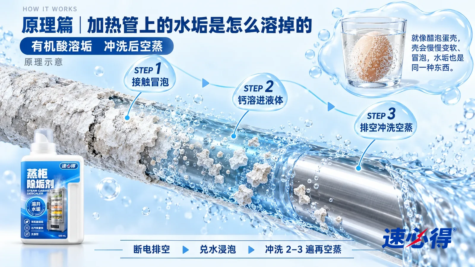 示意图:速必得蒸柜除垢剂——一段极度放大的不锈钢加热管截面从左上向右下斜贯画面;左段管子外壁裹着一层厚厚、粗糙发白的碳酸钙水垢;中段透明浅蓝的除垢液漫上来