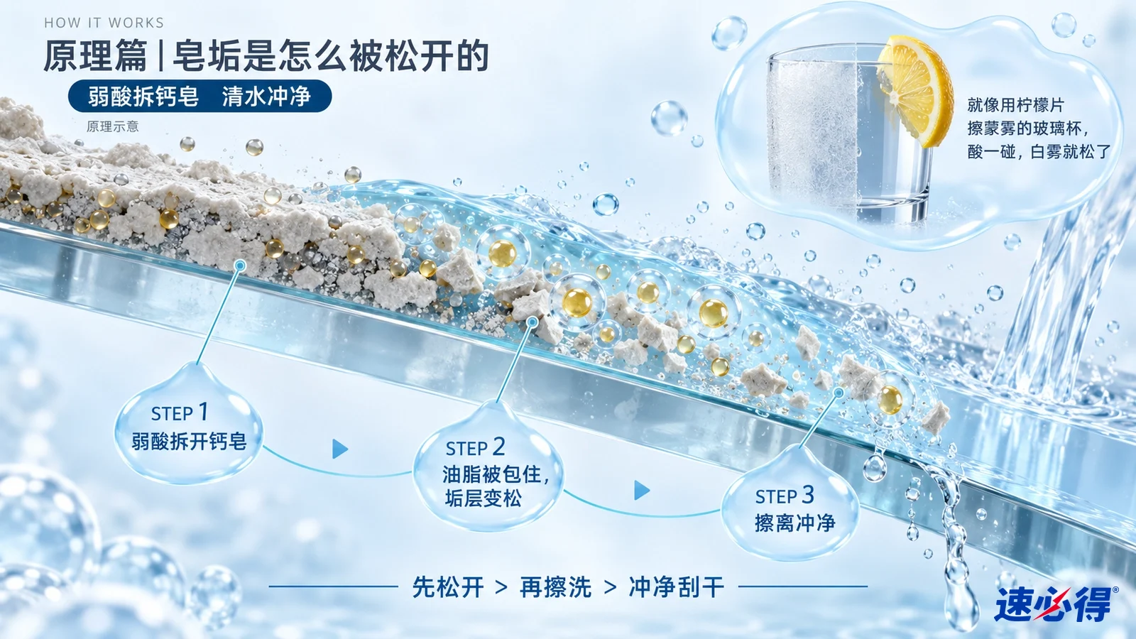 原理示意图：玻璃表面的皂垢颗粒与液滴，箭头展示松动和冲洗过程。