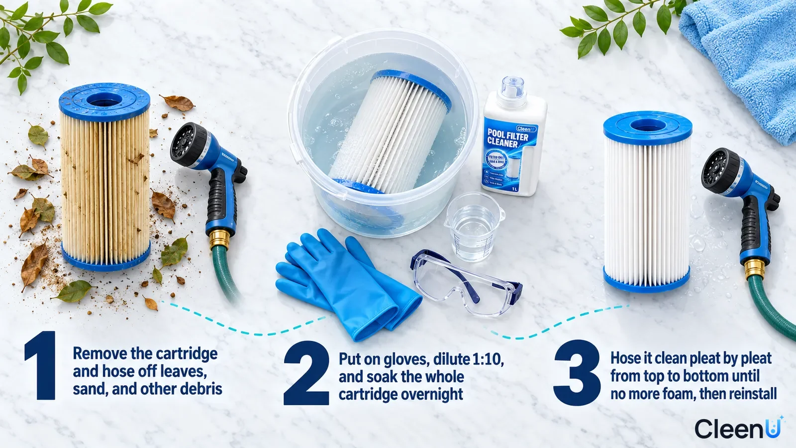 Illustration: Pleated cartridges, clear soaking tub, blue gloves, goggles and hose nozzle with numbered steps.