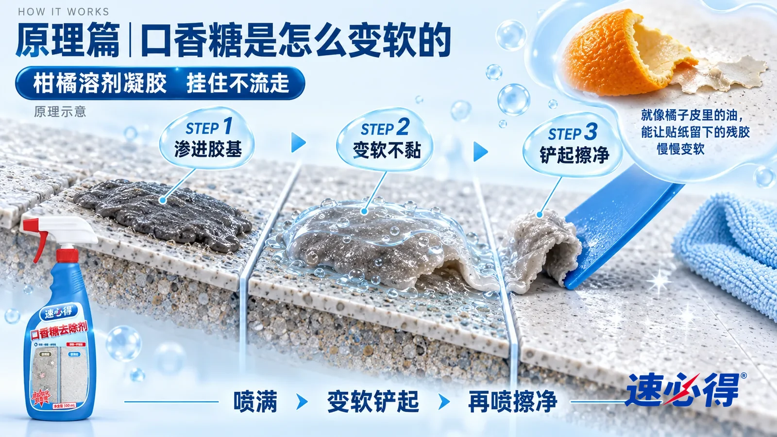 示意图:速必得口香糖去除剂——一块极度放大的地砖表面截面从左上向右下斜贯画面;左段地砖细纹上粘着一块压扁的灰黑色口香糖胶块