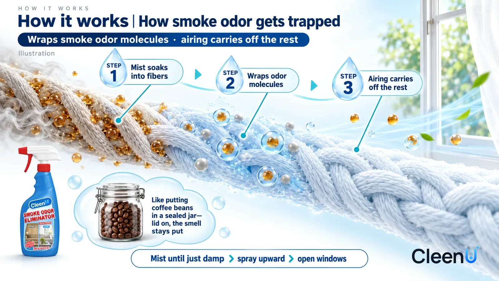 Illustration: CleenU Smoke Odor Eliminator — an enormously magnified stretch of curtain fabric fibers runs diagonally from upper left to lower right; on the left many small amber partic
