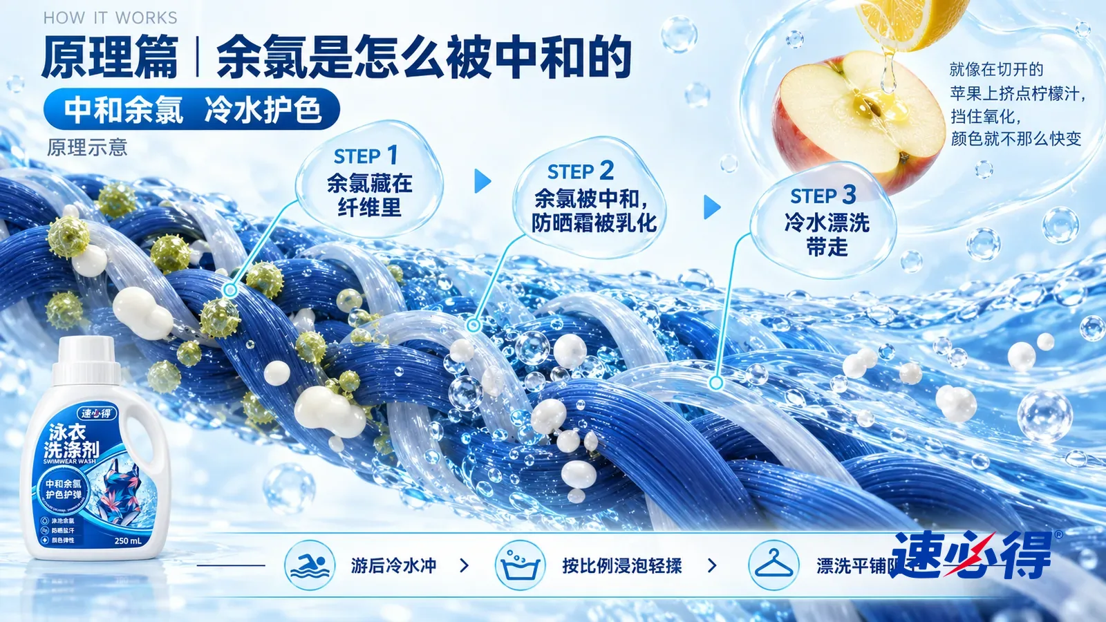 示意图：速必得泳衣洗涤剂——一段极度放大的泳衣面料截面从左上向右下斜贯画面，深蓝色锦纶丝和有弹性的细氨纶丝交织；左段纤维之间附着一些淡黄绿色的余氯小颗粒和乳白色的防晒霜