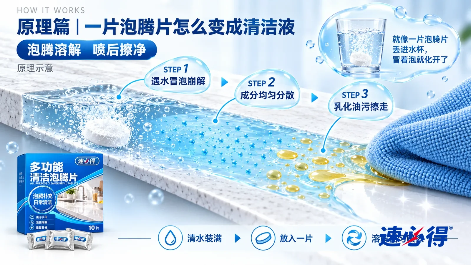 示意图：速必得多功能清洁泡腾片——一块极度放大的白色台面截面从左上向右下斜贯画面；左段上方一片白色片剂沉在清水里，周围冒出一串串细小气泡