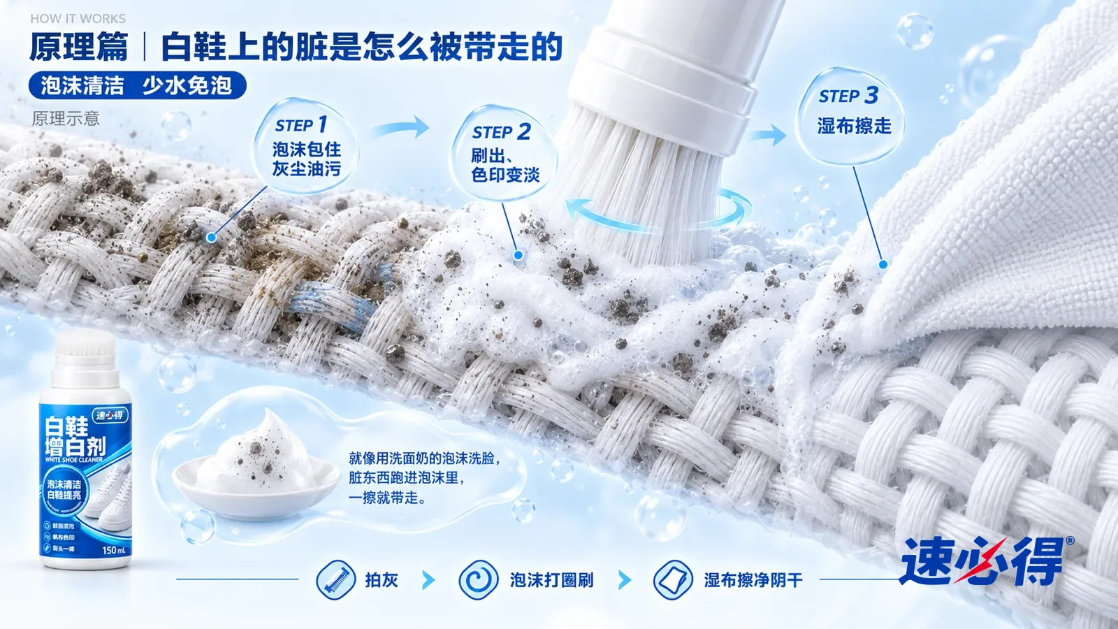 示意图：速必得白鞋增白剂——一块白色帆布鞋面的极度放大纵剖面从左上向右下斜贯画面，帆布由粗细交织的白色纤维组成；左段纤维表面和缝隙里嵌着灰色的尘粒