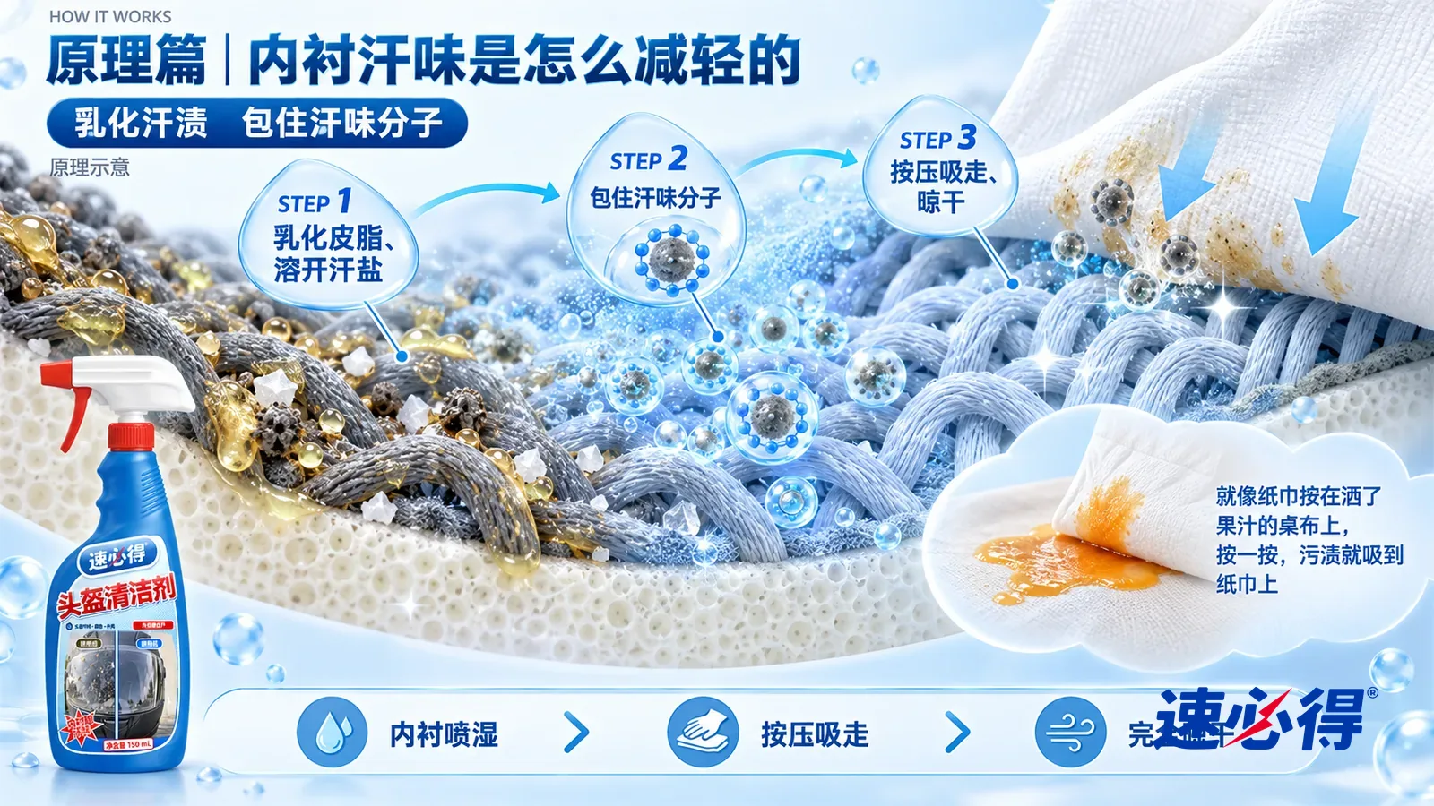 示意图：速必得头盔清洁剂——一块极度放大的头盔内衬网眼织物截面从左上向右下斜贯画面，下面是浅色缓冲泡棉层；左段纤维之间卡着发黄的汗渍