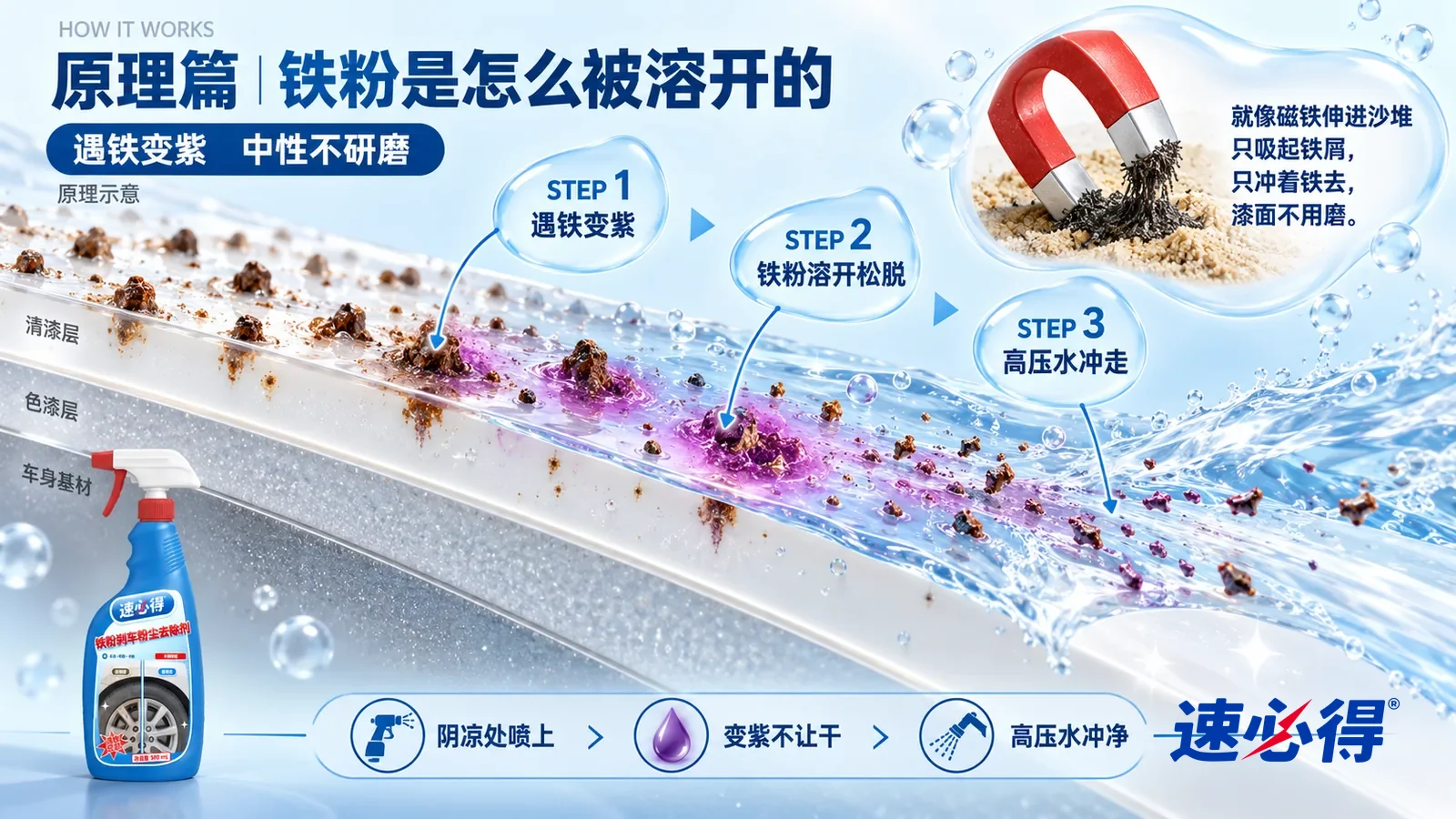 铁粉刹车粉尘去除剂使用场景