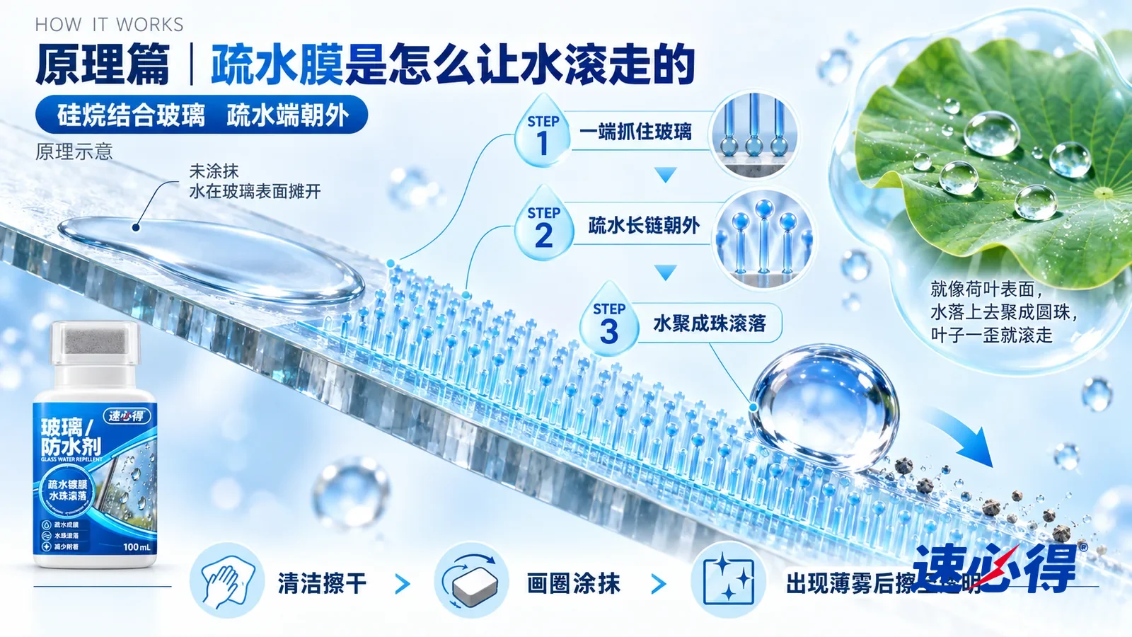 示意图：速必得玻璃防水剂——一块极度放大的透明玻璃截面从左上向右下斜贯画面；左段玻璃表面光秃秃的，一滴水贴在上面摊成扁平的一片；中段一层极薄的透明浅蓝膜铺上来