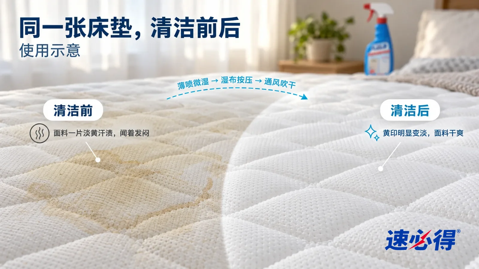 示意图:速必得床垫去渍除味喷雾——整屏一张白色绗缝床垫面料的低角度大近景,同一窗光,不出现瓶子:没处理的一半有一片淡黄色汗渍和一圈略深的水渍边;处理过的一半面料白净平整