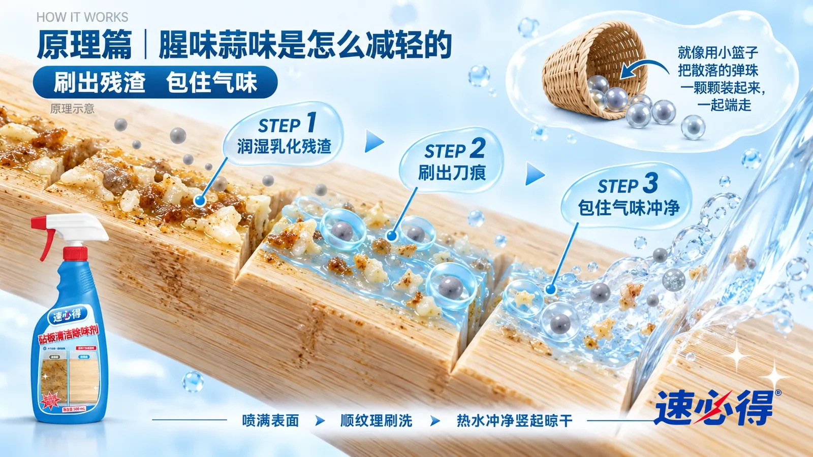 示意图：速必得砧板清洁除味剂——一块极度放大的竹砧板截面从左上向右下斜贯画面，表面一道道 V 形刀痕；左段刀痕缝里卡着淡黄褐色的油脂和蛋白残渣