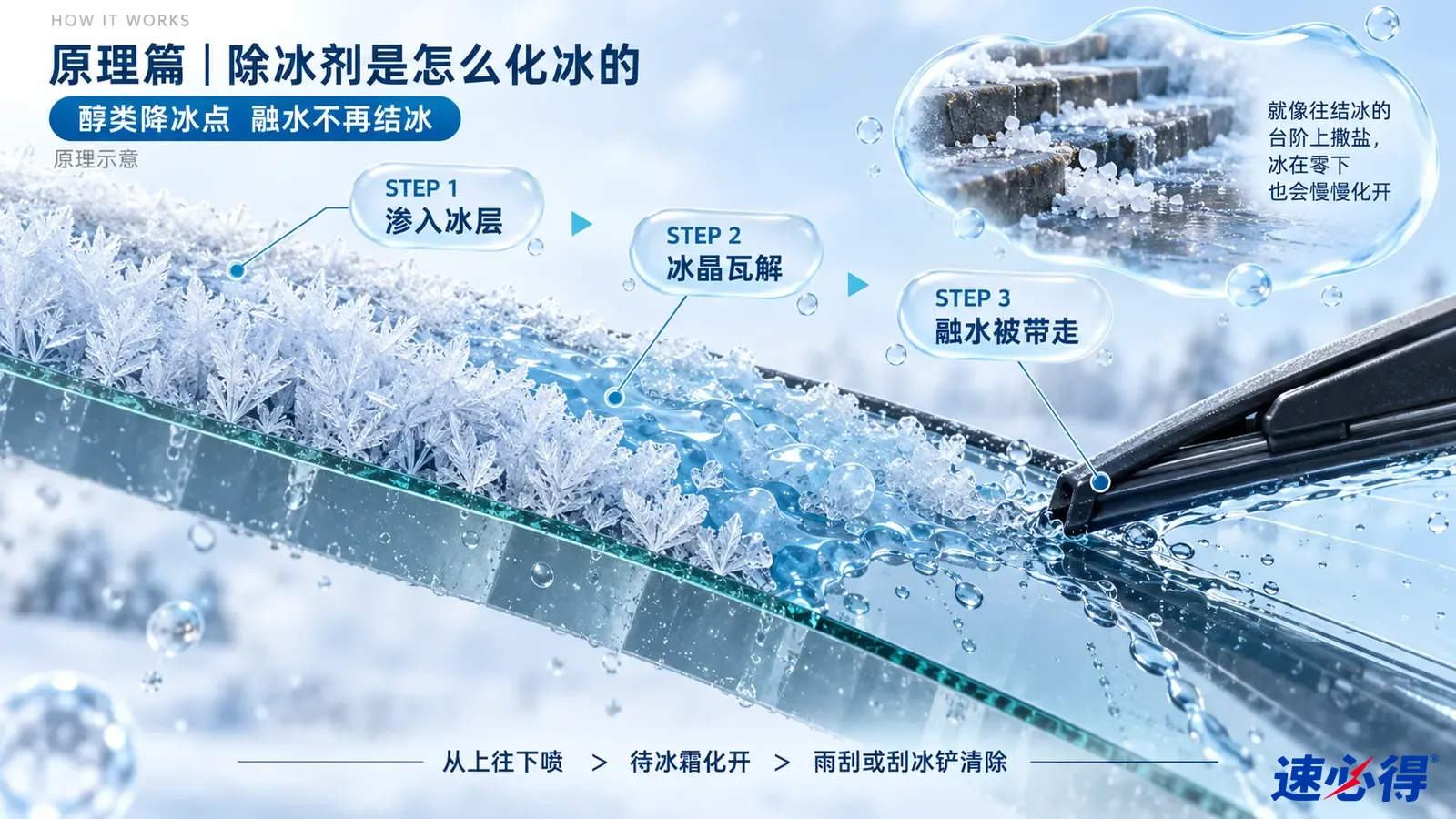 示意图:挡风玻璃表面的冰晶、液滴与雨刮剖面,配有融雪类比小图。