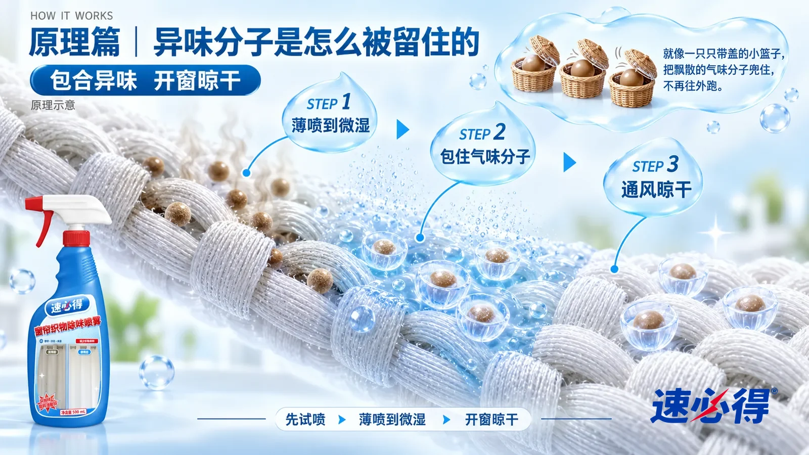 示意图:速必得窗帘织物除味喷雾——一段极度放大的窗帘织物纤维截面从左上向右下斜贯画面;左段纤维缝隙里飘着几颗小小的浅褐色圆球(代表油烟和宠物气味分子);中段细密的浅蓝雾滴落在