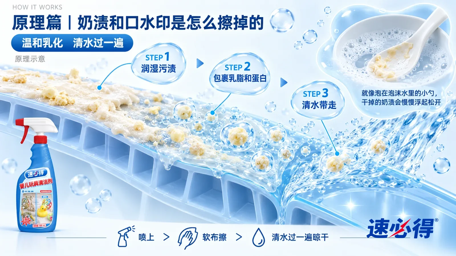 示意图：速必得婴儿玩具清洁剂——一块极度放大的塑料玩具表面截面从左上向右下斜贯画面；左段表面趴着一层干掉的奶渍和口水薄膜，夹着细小的乳脂颗粒；中段透明浅蓝液膜漫上来