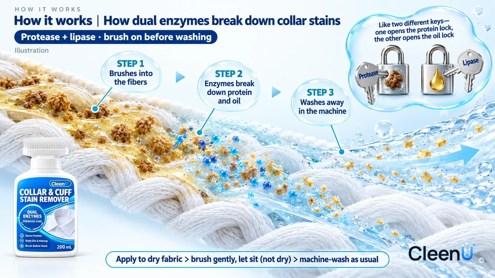 Illustration: CleenU Collar & Cuff Stain Remover — an enormously magnified slice of shirt-collar cotton runs diagonally from upper left to lower right