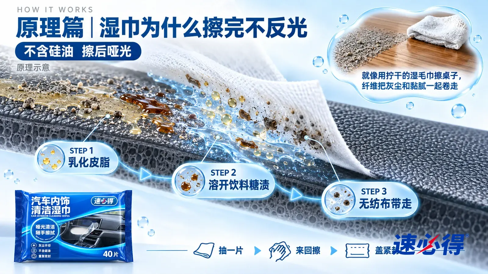 示意图:速必得汽车内饰清洁湿巾——一块极度放大的仪表台皮纹塑料截面从左上向右下斜贯画面;左段皮纹表面落着灰尘颗粒