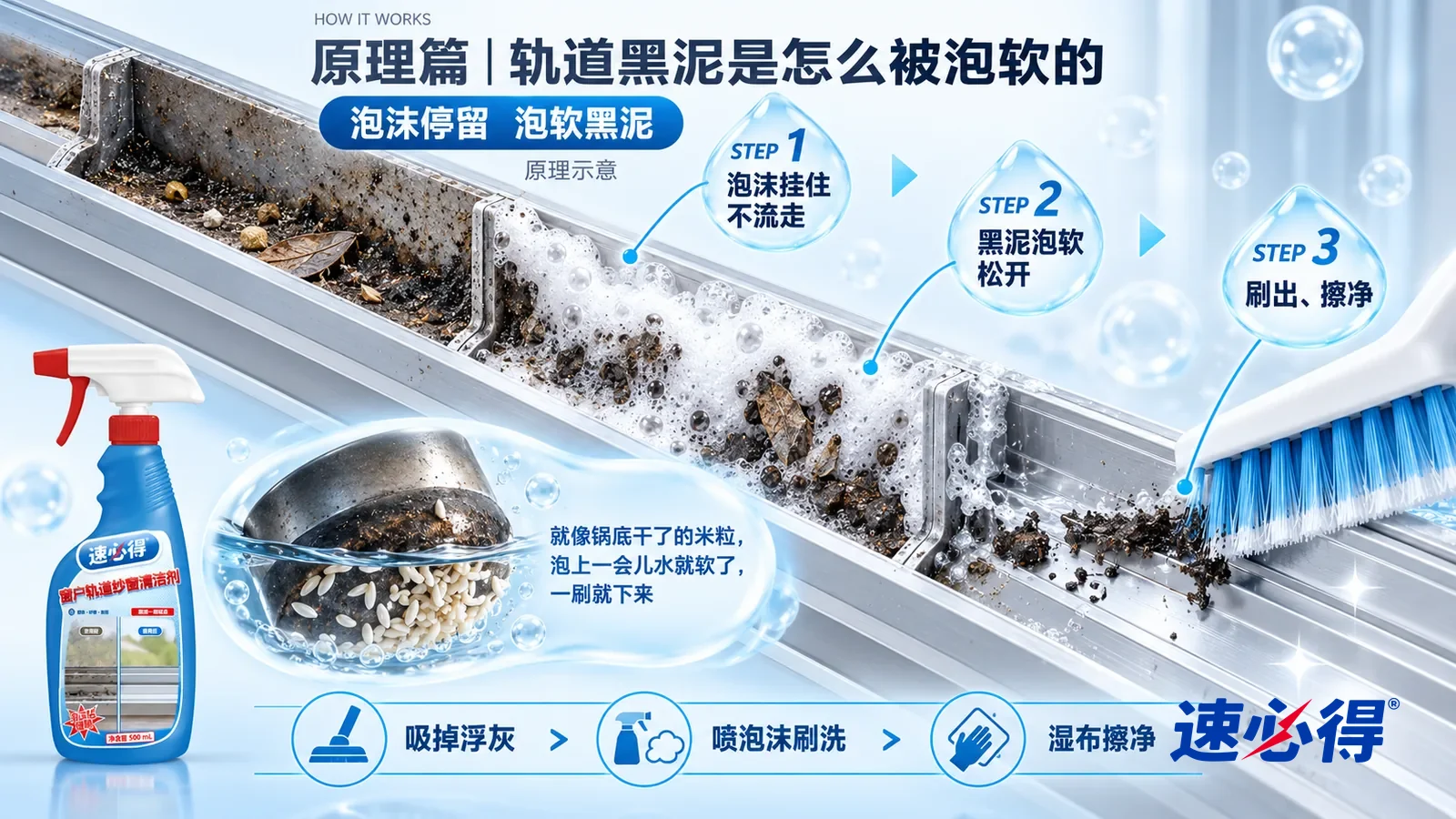 示意图：速必得窗户轨道纱窗清洁剂——一段极度放大的铝合金窗户轨道槽截面从左上向右下斜贯画面；左段槽底和转角结着一层发黑的硬垢，里面夹着灰尘