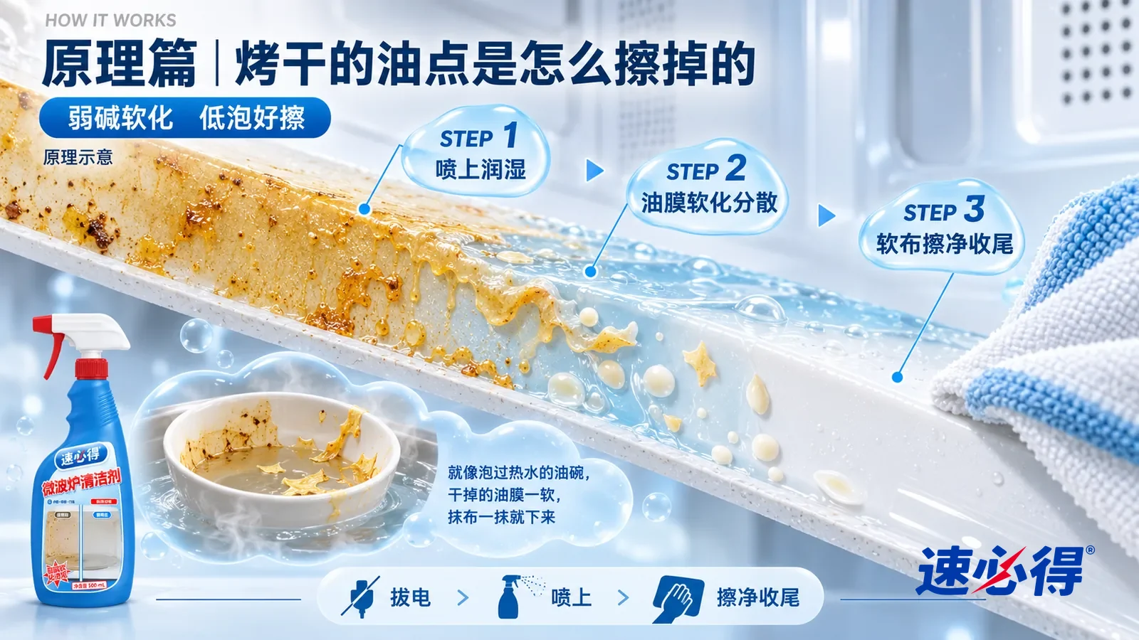 示意图：速必得微波炉清洁剂——一块极度放大的白色炉腔内壁截面从左上向右下斜贯画面；左段表面趴着一层发黄发硬的干油膜；中段一层透明浅蓝液膜漫上来，油膜边缘变软、翘起