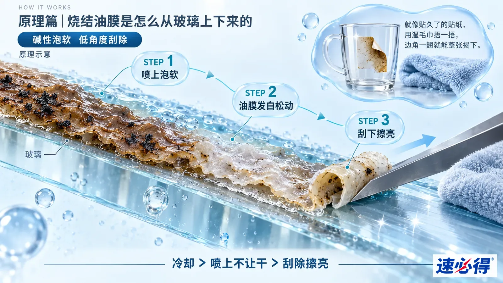 示意图:玻璃剖面上的棕色油膜、液体、卷起的膜层和刮刀。