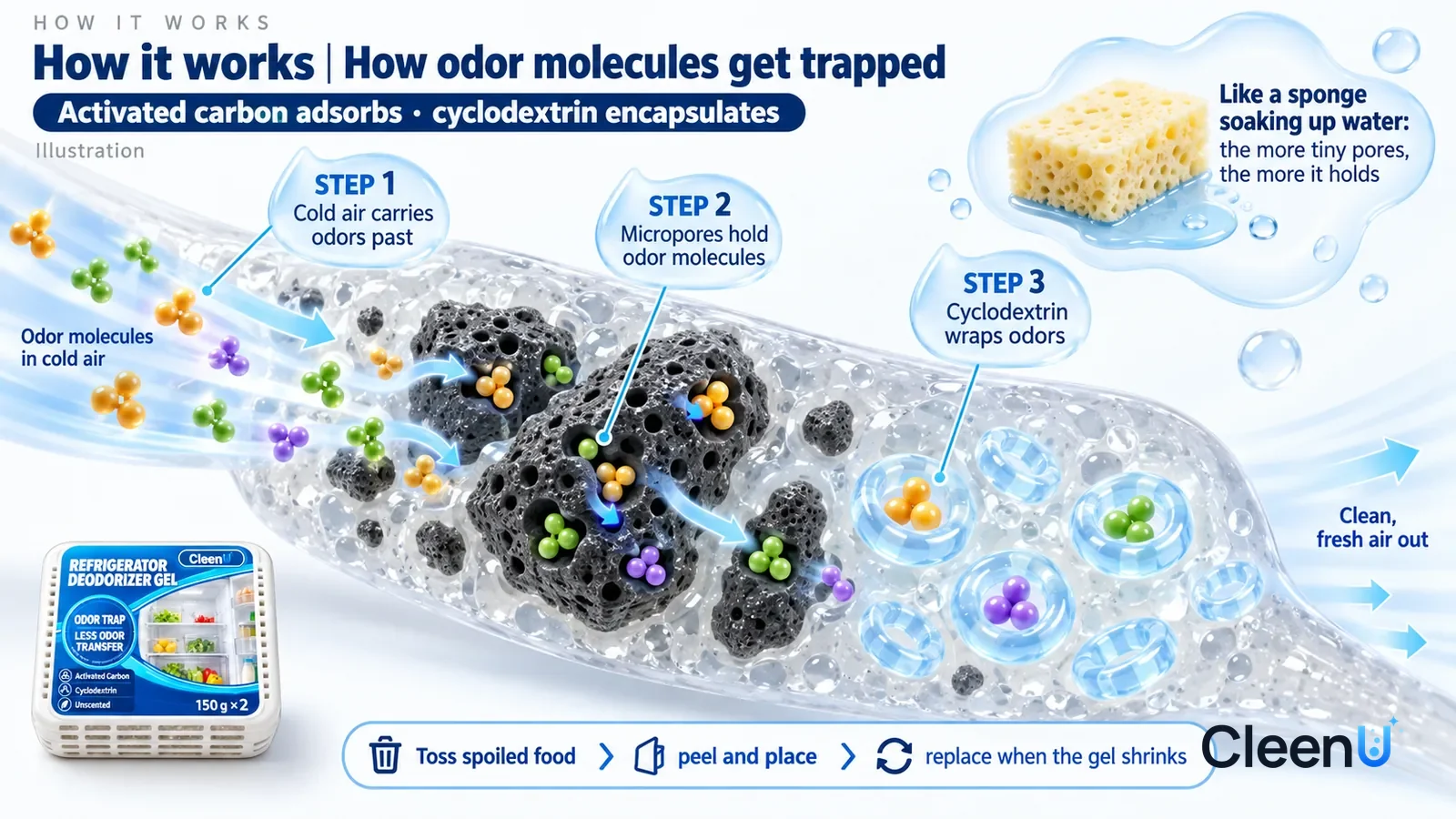 Illustration: CleenU Refrigerator Deodorizer Gel — an enormously magnified cross-section of a translucent pale grey gel bead runs diagonally from upper left to lower right; on the left