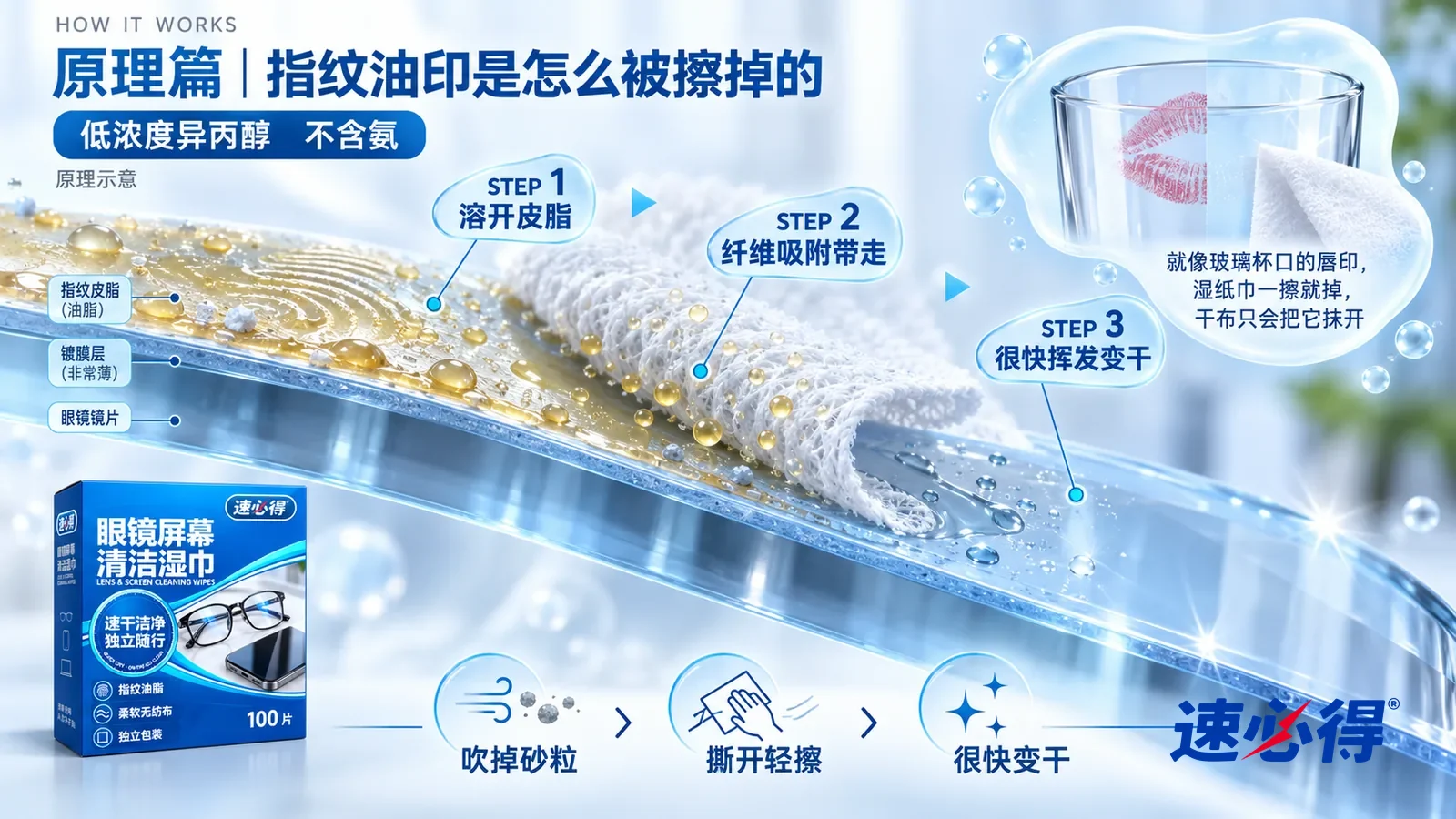 示意图:速必得眼镜屏幕清洁湿巾——一块极度放大的眼镜镜片截面从左上向右下斜贯画面,表面一层很薄的镀膜层;左段镀膜面上趴着一层淡黄色的指纹皮脂和细小汗盐颗粒