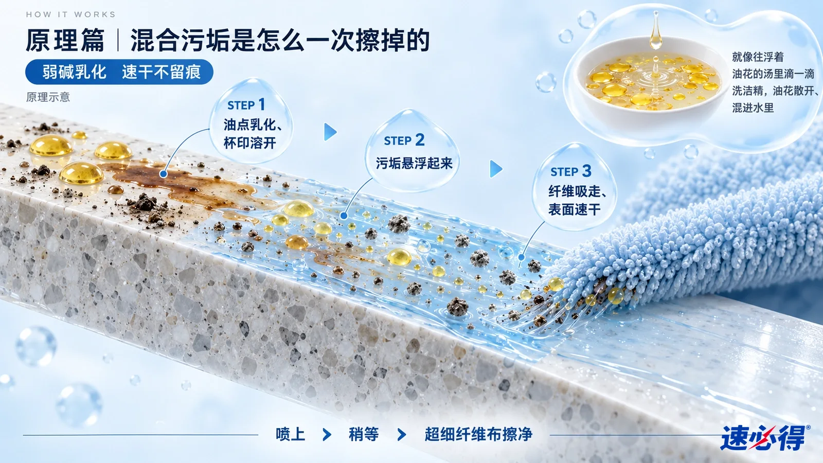 示意图：台面剖面、黄色油污和棕色颗粒、液滴及蓝色布。