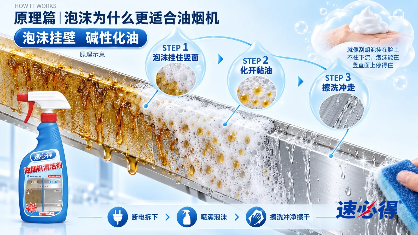 示意图：速必得油烟机清洁剂——一块极度放大的不锈钢油烟机面板截面从左上向右下斜贯画面；左段表面附着一层发黄发黏的氧化油膜；中段一层细密的白色泡沫挂在表面不往下流