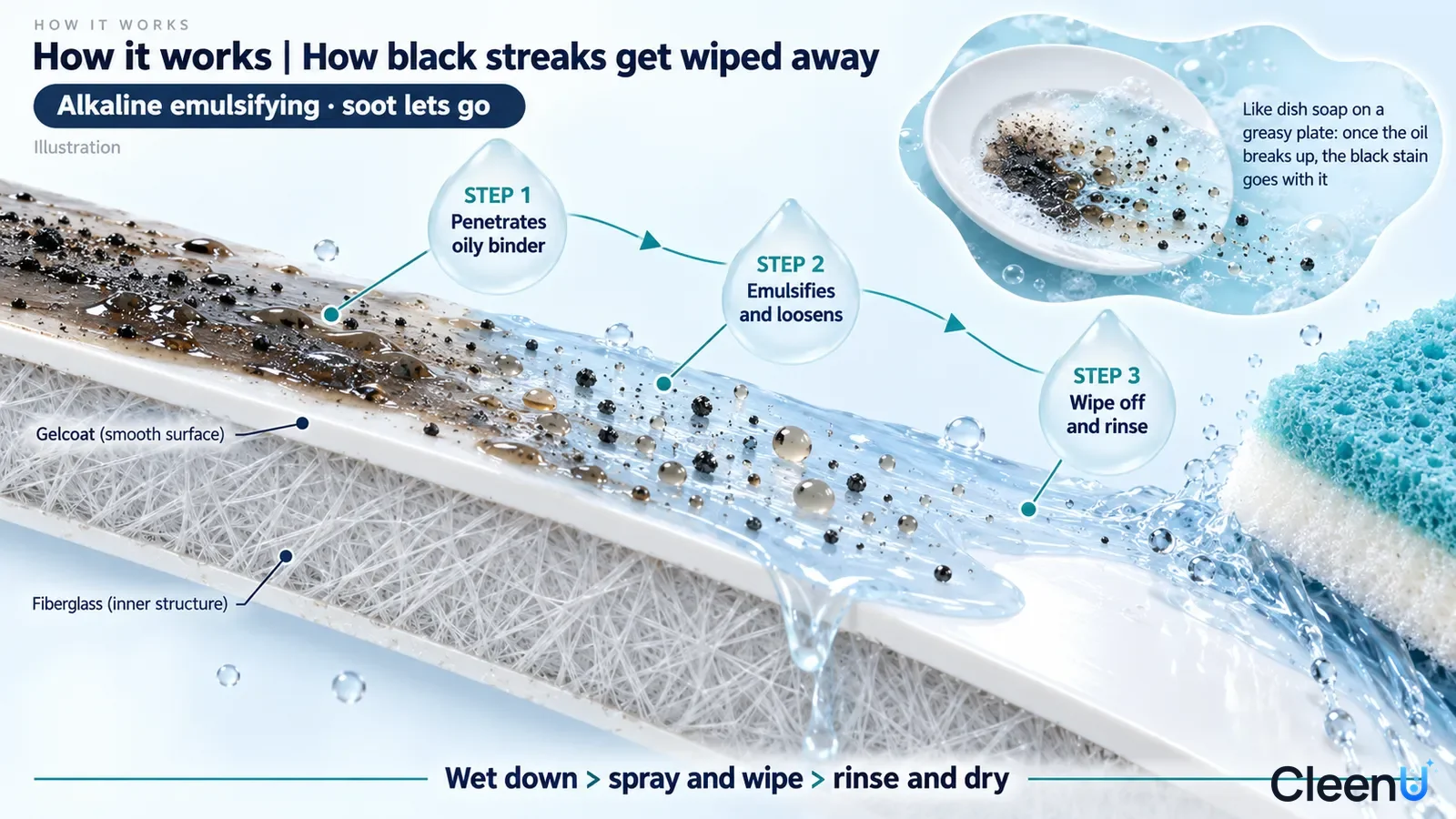 Illustration: A white vehicle surface cross-section with dark particles, drops, water and a sponge.