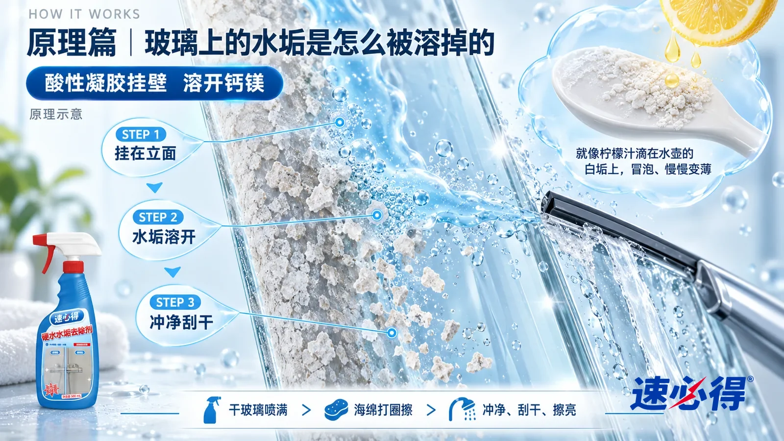 示意图:速必得硬水水垢去除剂——一块极度放大的竖立透明玻璃截面从左上向右下斜贯画面;左段玻璃表面趴着一圈圈粗糙发白的钙镁结晶和一层灰白皂垢膜;中段一层浅蓝半透明凝胶挂在立面