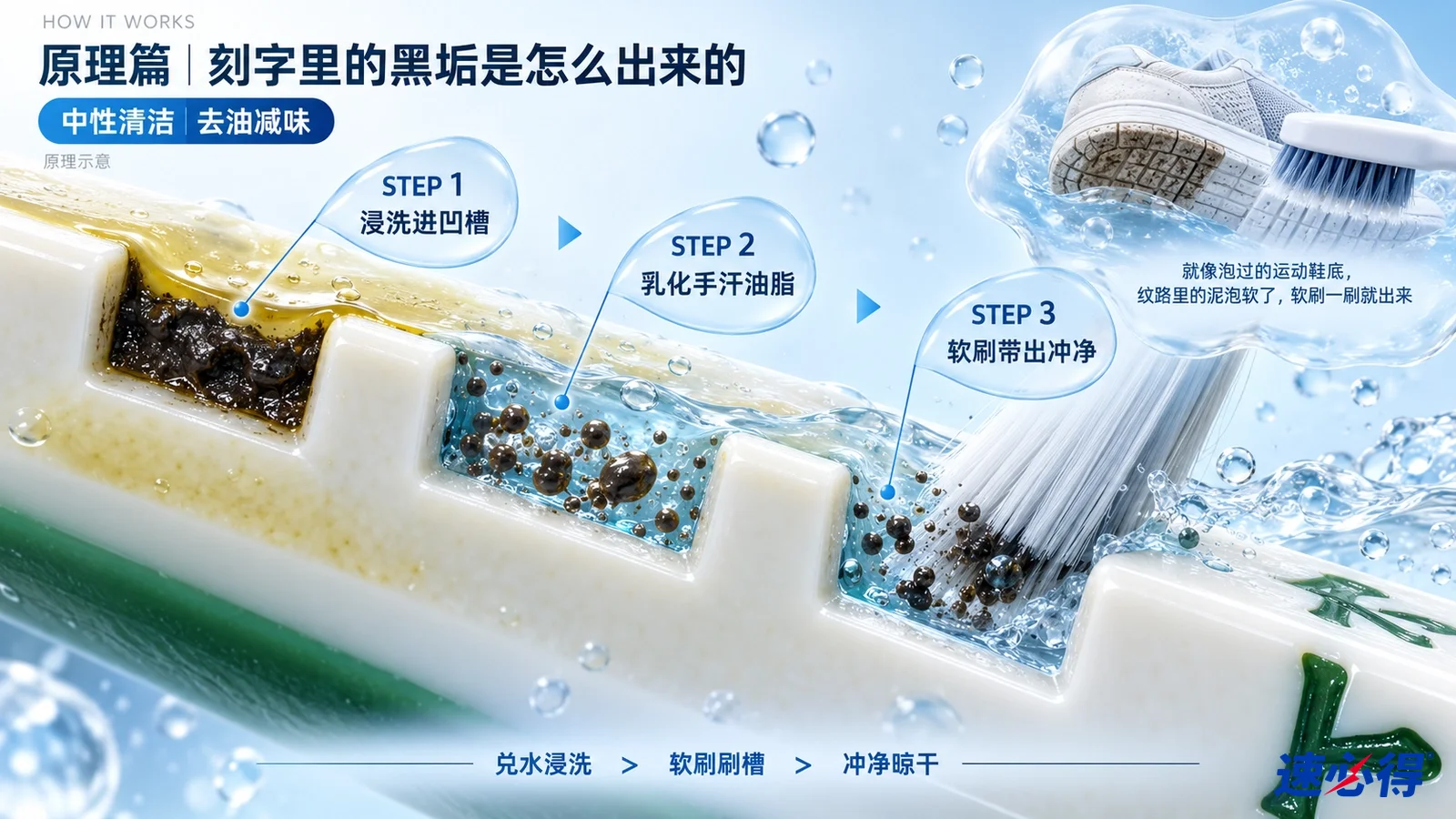示意图:麻将牌凹槽剖面、黑色污垢、液滴与刷毛。