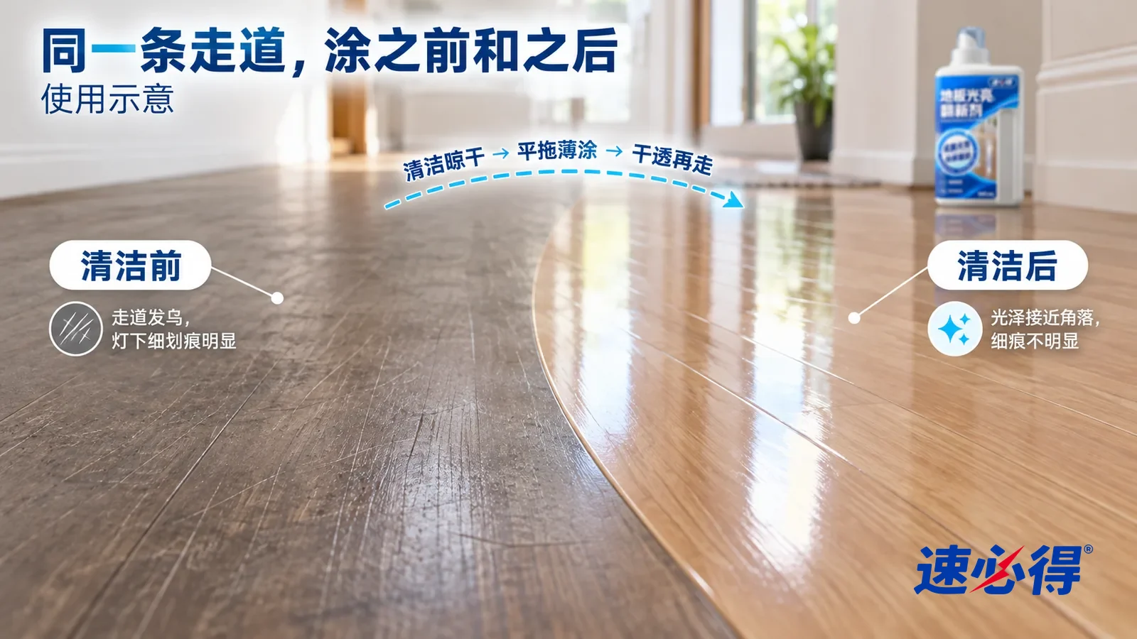 示意图:速必得地板光亮翻新剂——整屏一片复合木地板走道的低角度大近景,同一窗光,不出现瓶子:没处理的一侧发乌失光,细密的细划痕看得清;处理过的一侧光泽柔和均匀