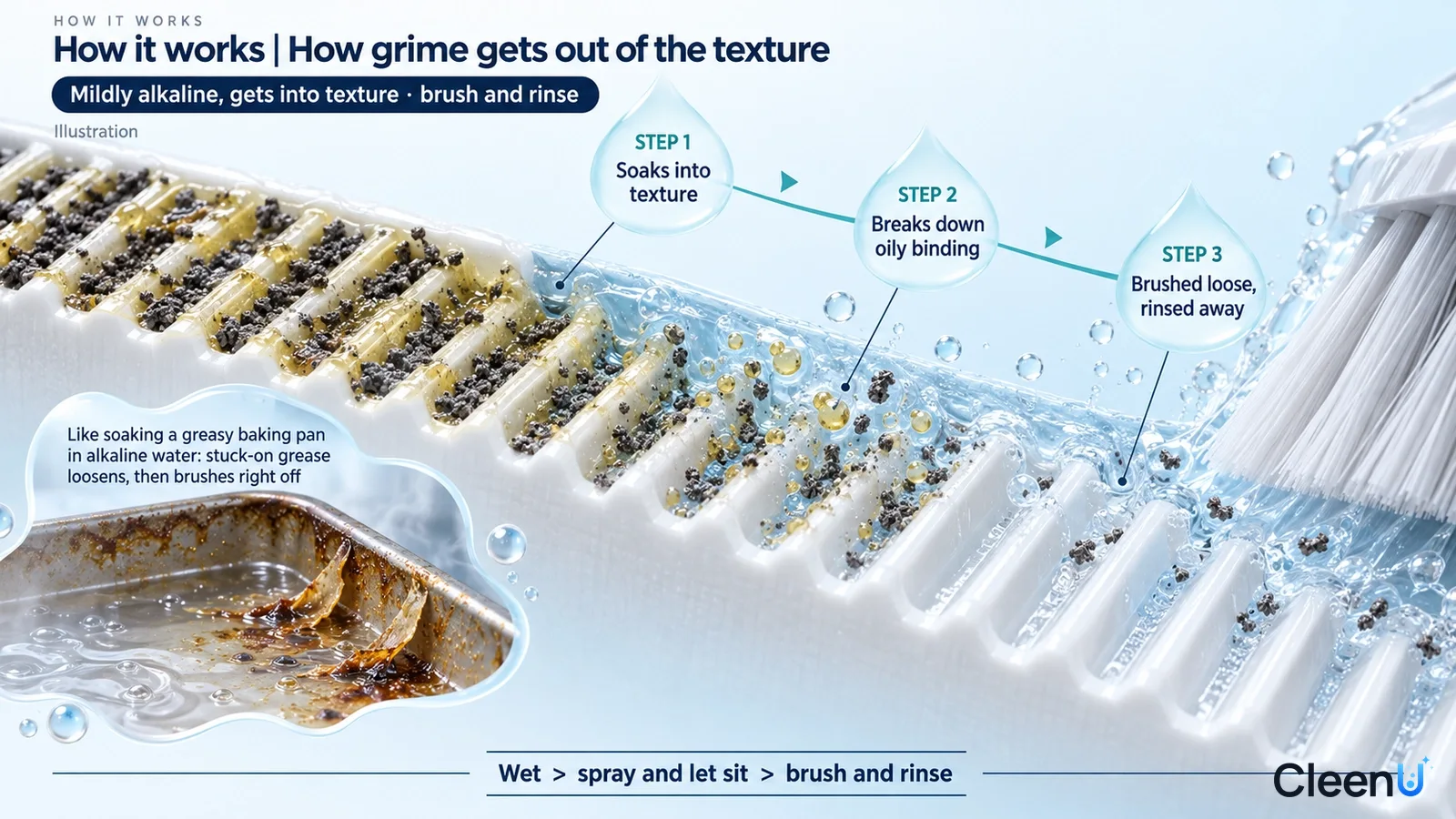 Illustration: A textured plastic cross-section with grime particles, water and brush bristles.