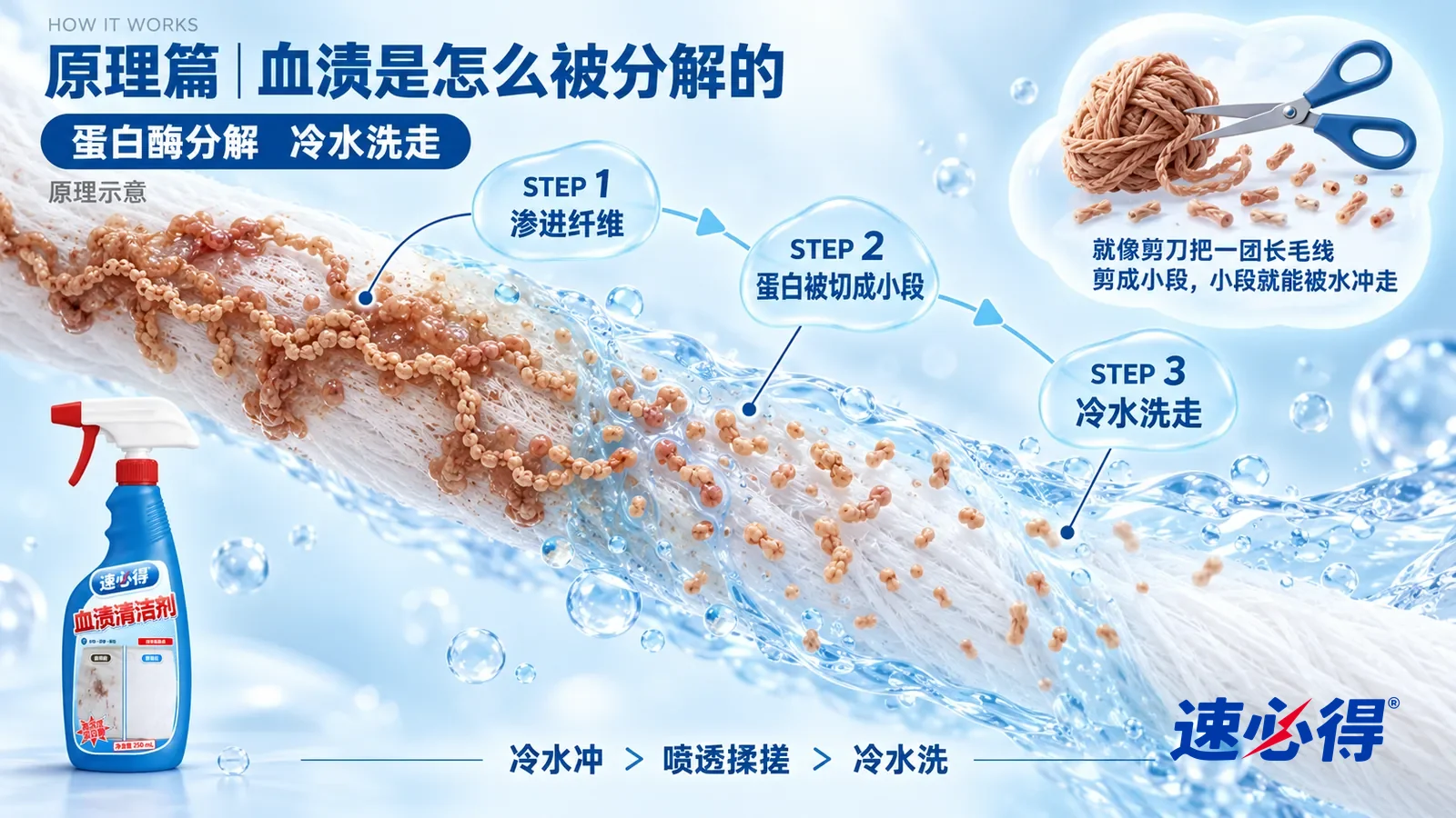 示意图：速必得血渍清洁剂——一段极度放大的白色棉纤维截面从左上向右下斜贯画面；左段纤维表面缠着一层淡褐色、像细长链条一样的蛋白残留