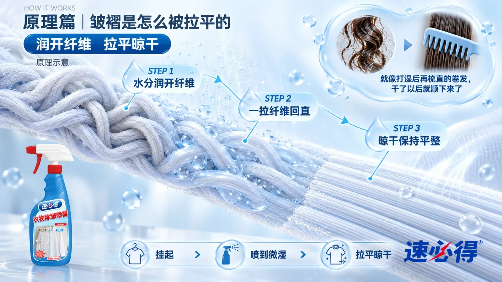 示意图:速必得衣物除皱喷雾——一束极度放大的棉纤维沿着一道折痕从左上向右下斜贯画面;左段纤维在折痕处被压得弯折、互相卡住;中段一层细细的雾滴落在纤维上,纤维微微润开
