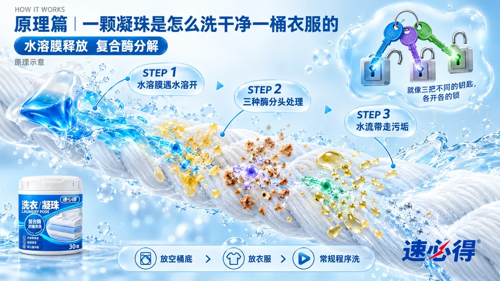 示意图:速必得洗衣凝珠——一段极度放大的白色棉布纤维截面从左上向右下斜贯画面;左段一颗半透明凝珠的薄膜在水里溶开