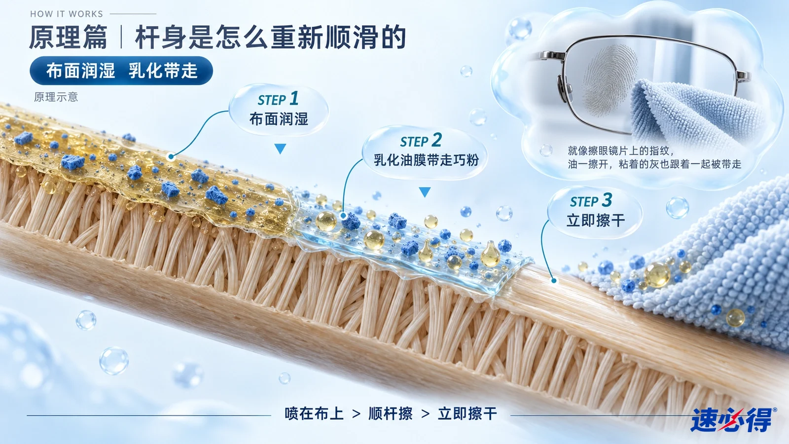 示意图：木纹表面剖面、灰蓝色颗粒、液滴和清洁布。