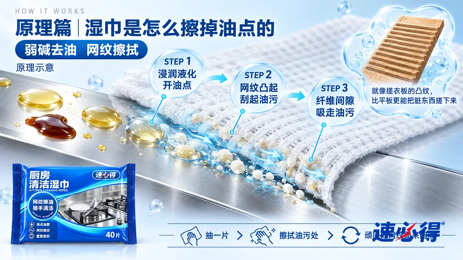 示意图：速必得厨房清洁湿巾——一段极度放大的不锈钢灶台面板截面从左上向右下斜贯画面，上方贴着一张白色网纹无纺布湿巾；左段金属面上趴着几颗淡黄色的圆形油滴和一滴深色酱汁；中