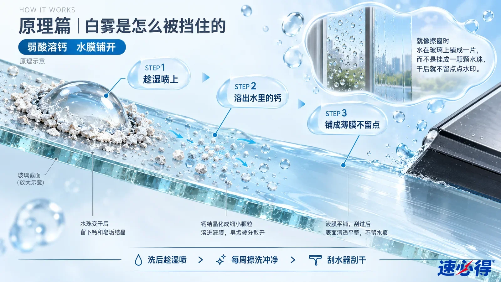 示意图：玻璃表面剖面上的白色颗粒、水滴和刮水器。