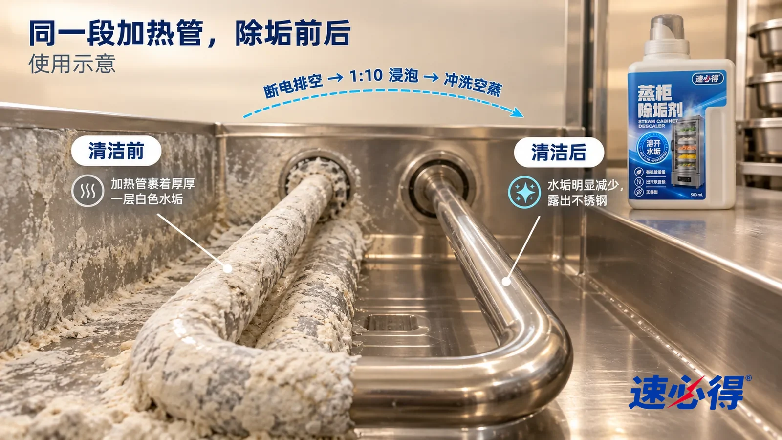 示意图：速必得蒸柜除垢剂——整屏一段商用蒸柜水箱里加热管的低角度大近景，同一侧光，没处理的一半裹着厚厚的白色粗糙水垢；处理过的一半水垢明显减少，露出光亮的不锈钢