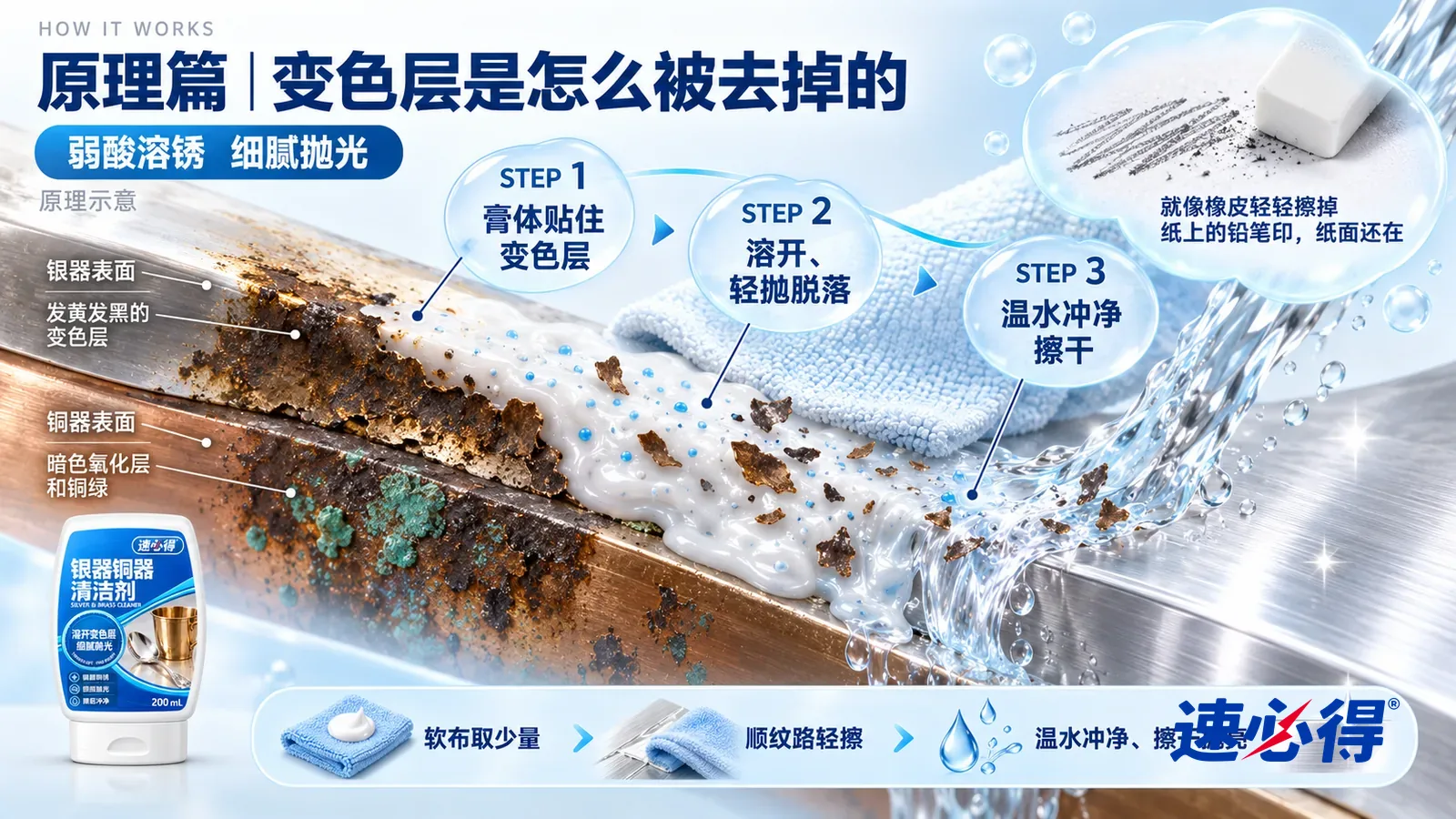 示意图:速必得银器铜器清洁剂——一块极度放大的银器表面截面从左上向右下斜贯画面;左段光亮的银面上覆着一层发黄发黑的变色层