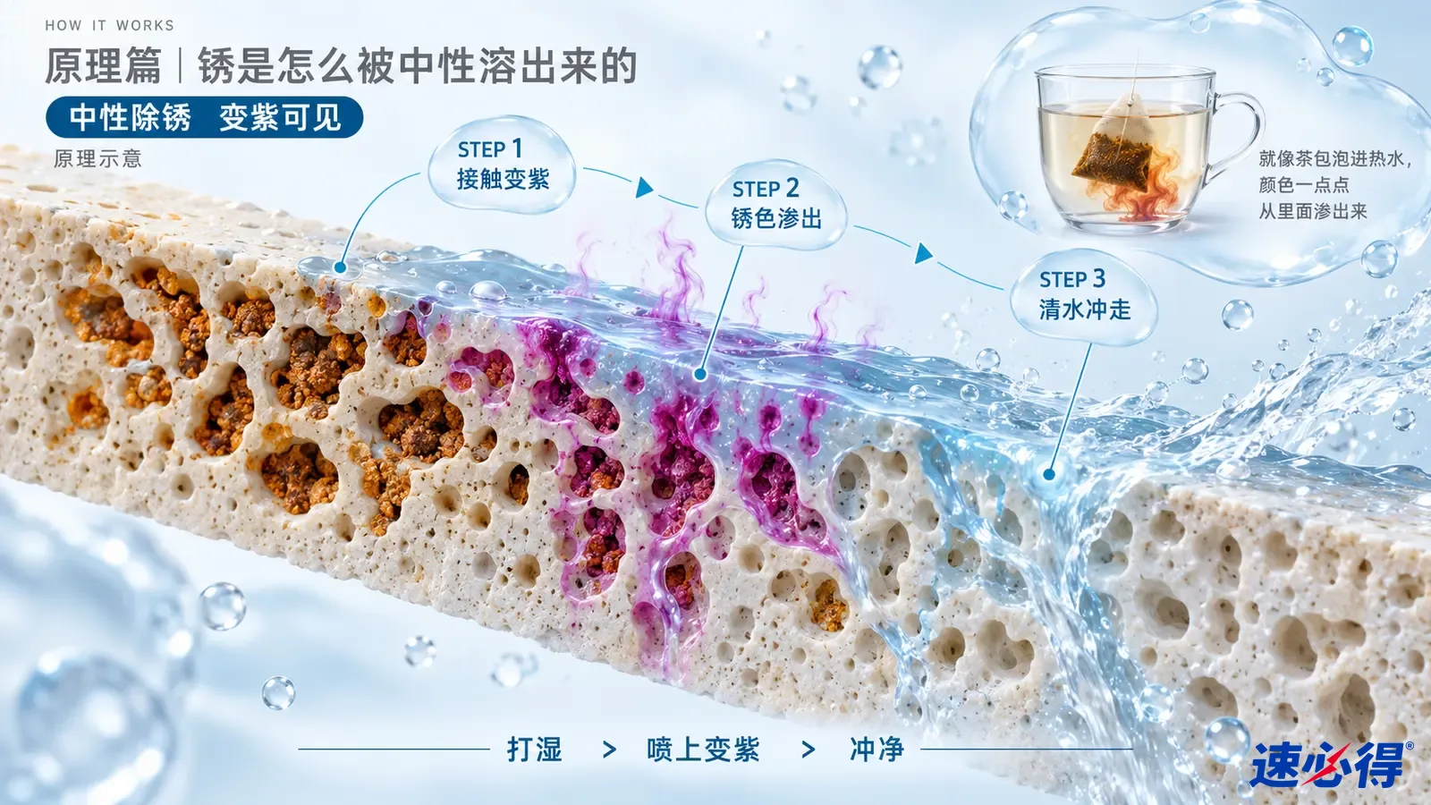 示意图：多孔石材剖面中的棕色颗粒、紫色液体和水流，配有杯子类比小图。